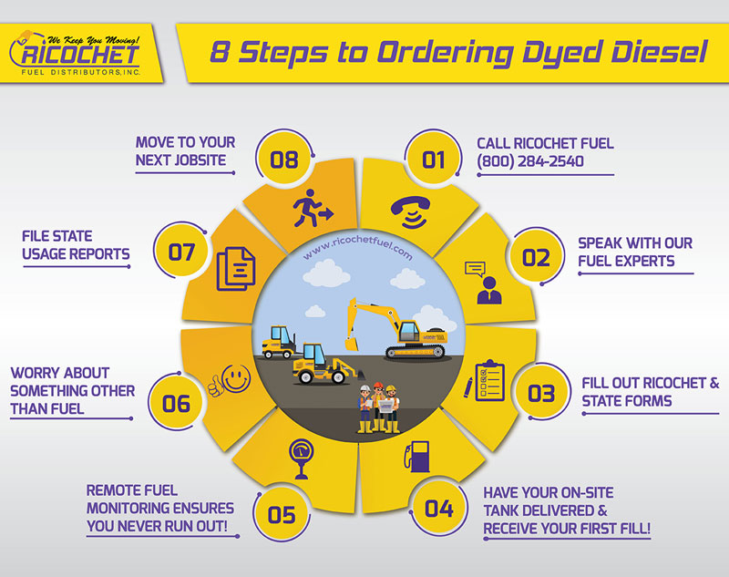 8 steps to ordering dyed diesel